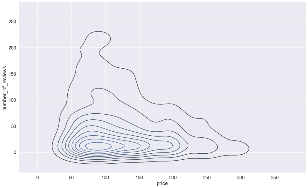 Data Analysis in Contour